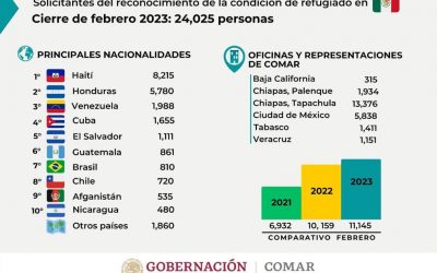 1988 venezolanos solicitaron el reconocimiento de refugiado en México entre enero y febrero de 2023
